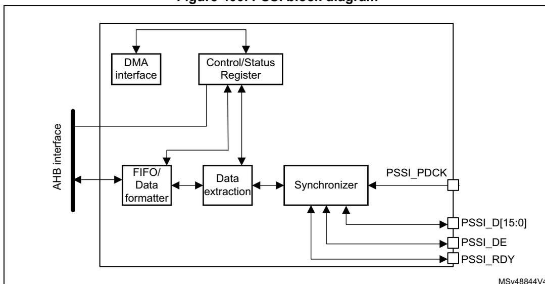 Figure 400. PSSI block diagram. This diagram shows the internal architecture of the PSSI. On the left, an 'AHB interface' connects to a 'DMA interface', a 'Control/Status Register', and a 'FIFO/Data formatter'. The 'DMA interface' and 'Control/Status Register' are also connected to the 'Control/Status Register'. The 'FIFO/Data formatter' connects to a 'Data extraction' block, which in turn connects to a 'Synchronizer'. The 'Synchronizer' is connected to external pins: 'PSSI_PDCK', 'PSSI_D[15:0]', 'PSSI_DE', and 'PSSI_RDY'. The 'Control/Status Register' is also connected to the 'Synchronizer'. The diagram is labeled MSv48844V4.