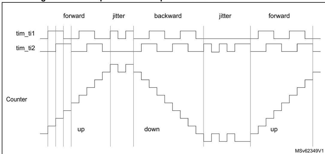 Timing diagram for Figure 646 showing forward, jitter, backward, jitter, and forward operation of tim_ti1, tim_ti2, and the Counter. The counter increments (up) during forward operation and decrements (down) during backward operation. Jitter periods show no change in the counter value. MSV62349V1