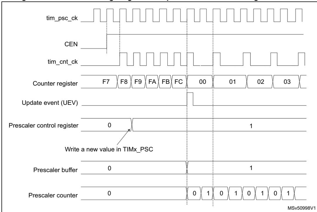 Timing diagram showing the relationship between tim_psc_ck, CEN, tim_cnt_ck, Counter register, Update event (UEV), Prescaler control register, Prescaler buffer, and Prescaler counter when the prescaler division changes from 1 to 2.