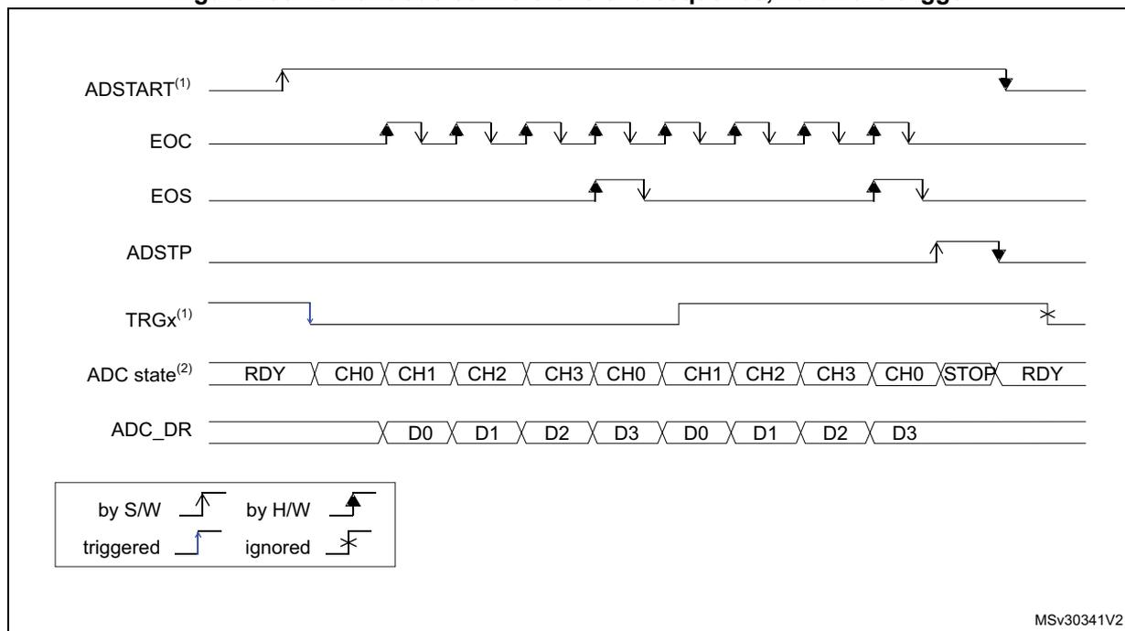Timing diagram for Figure 290 showing continuous ADC conversions. The diagram tracks several signals: ADSTART (software start), EOC (End of Conversion pulses), EOS (End of Sequence pulses), ADSTP (software stop), TRGx (hardware trigger), ADC state (RDY, CH0, CH1, CH2, CH3, STOP), and ADC_DR (data output D0, D1, D2, D3). A software trigger on ADSTART initiates the sequence. Conversions for CH0-CH3 repeat continuously. EOC pulses occur after each channel conversion, and EOS pulses occur after each full sequence (CH3). A hardware trigger (TRGx) falling edge is shown but ignored during active conversion. A software stop (ADSTP) ends the sequence, transitioning the ADC state to STOP then RDY. rising arrow rising edge pulse falling arrow crossed out falling edge