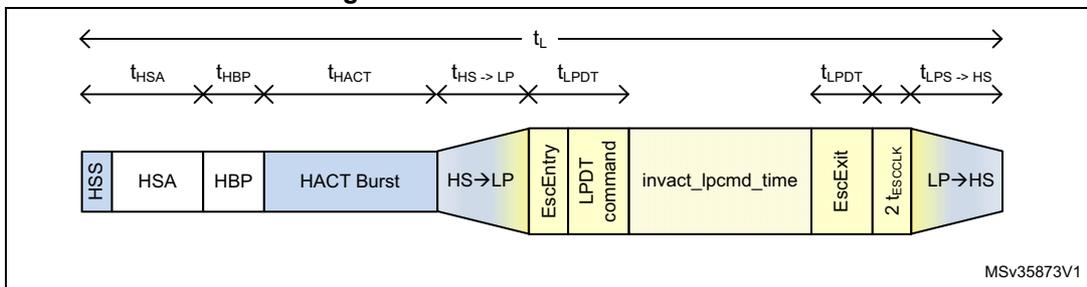 Timing diagram for burst mode, showing a compressed HACT Burst block. Reference MSV35873V1.
