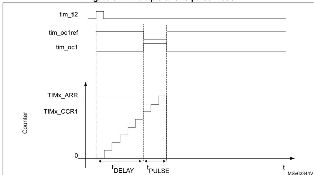Timing diagram for One-pulse mode showing the relationship between input signals, output signals, and the counter value over time.