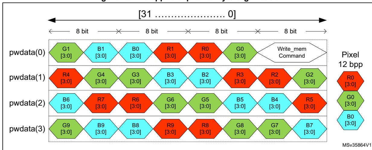 Diagram of 12 bpp APB pixel to byte organization showing 4 rows of pixel data (pwdata(0) to pwdata(3)) mapped to a 32-bit bus. Each row contains 8 bytes, with colors R, G, and B interleaved. A 'Write_mem Command' is shown in pwdata(0).