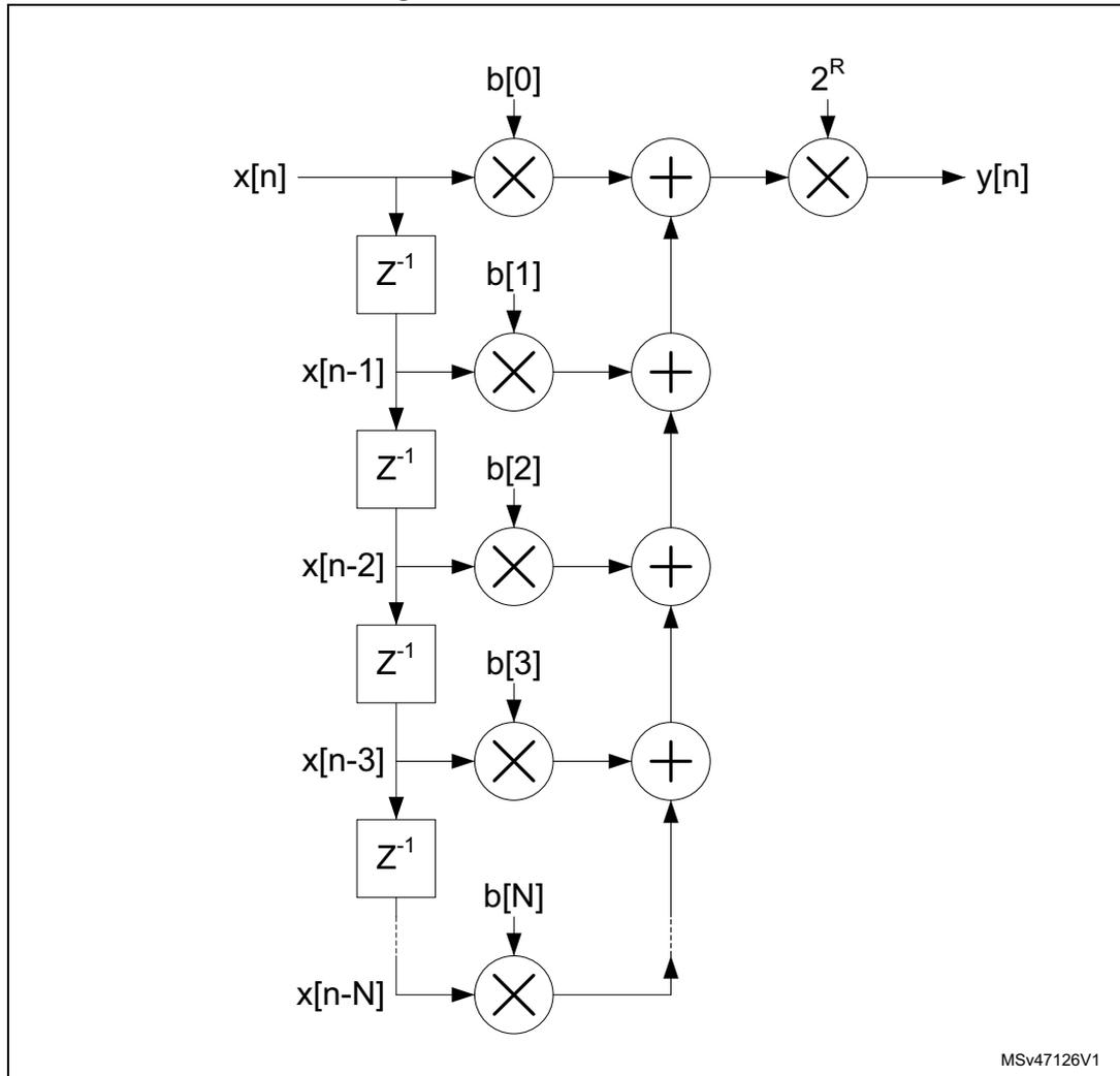 Block diagram of an FIR filter structure in direct form. The input x[n] is split into multiple paths. Each path contains a delay element (z^-1) followed by a multiplier (X) with a coefficient b[i]. The outputs of these multipliers are summed together using a series of adders (+). The final sum is then multiplied by a scaling factor 2^R to produce the output y[n]. The coefficients are b[0], b[1], b[2], b[3], ..., b[N]. The delays are z^-1. The diagram is labeled MSv47126V1 in the bottom right corner.