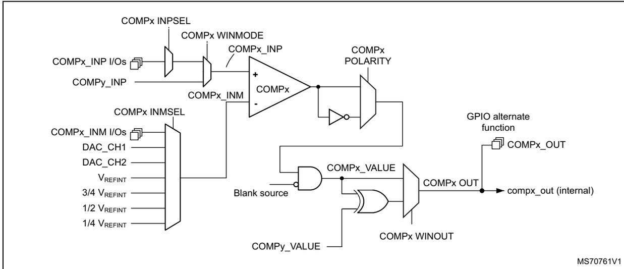 Figure 318. Comparator block diagrams. This schematic diagram shows the internal architecture of a comparator (COMPx). The non-inverting input (COMPx_INP) is selected via a multiplexer (COMPx_INPSEL) from either COMPx_INP I/Os or COMPx_INM. The inverting input (COMPx_INM) is selected via another multiplexer (COMPx_INMSEL) from sources including DAC_CH1, DAC_CH2, VREFINT, 3/4 VREFINT, 1/2 VREFINT, 1/4 VREFINT, or a blank source. The comparator core (COMPx) compares these inputs. The output is controlled by COMPx_POLARITY and can be directed to a GPIO alternate function (COMPx_OUT) or internally (compx_out (internal)) via a multiplexer (COMPx_WINOUT). The internal output is also influenced by COMPx_VALUE and COMPx_WINMODE signals.