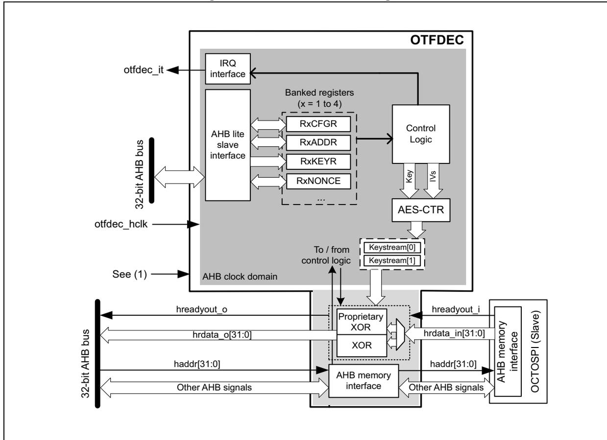 OTFDEC block diagram showing internal components like AHB slave interface, Banked registers (RxCFGFR, RxADDR, RxKEYR, RxNONCE), Control Logic, AES-CTR, and XOR blocks connected to an AHB bus and memory interface.