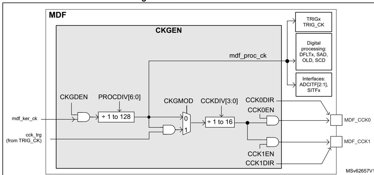 Figure 331. CKGEN overview diagram showing the internal clock generation logic of the MDF block. The diagram includes inputs mdf_ker_ck and cck_trg (from TRIG_CK). The cck_trg signal is ANDed with CKGDEN and then passed through a divider (+1 to 128) controlled by PROCODIV[6:0]. The output of this divider is ANDed with CKGMOD and then passed through another divider (+1 to 16) controlled by CCKDIV[3:0]. The output of the second divider is labeled mdf_proc_ck and is connected to TRIGx, Digital processing (DFLTx, SAD, OLD, SCD), and Interfaces (ADCITF[2:1], SITFx). The output of the second divider is also connected to two AND gates. The first AND gate takes CCK0DIR and CCK0EN as inputs and its output is connected to the MDF_CCK0 pin. The second AND gate takes CCK1DIR and CCK1EN as inputs and its output is connected to the MDF_CCK1 pin. The diagram is labeled MSv62657V1.