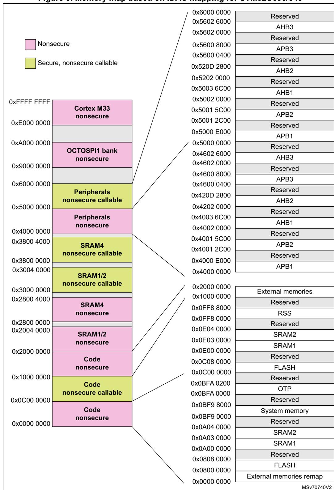 Memory map diagram for STM32U535/545 showing memory regions, addresses, and security status. The diagram includes a legend for Nonsecure (pink) and Secure, nonsecure callable (green) regions. The memory map is divided into three main sections: Cortex M33 nonsecure, OCTOSPI1 bank nonsecure, and various SRAM and Code regions. The right side of the diagram lists the corresponding register boundary addresses for each region.