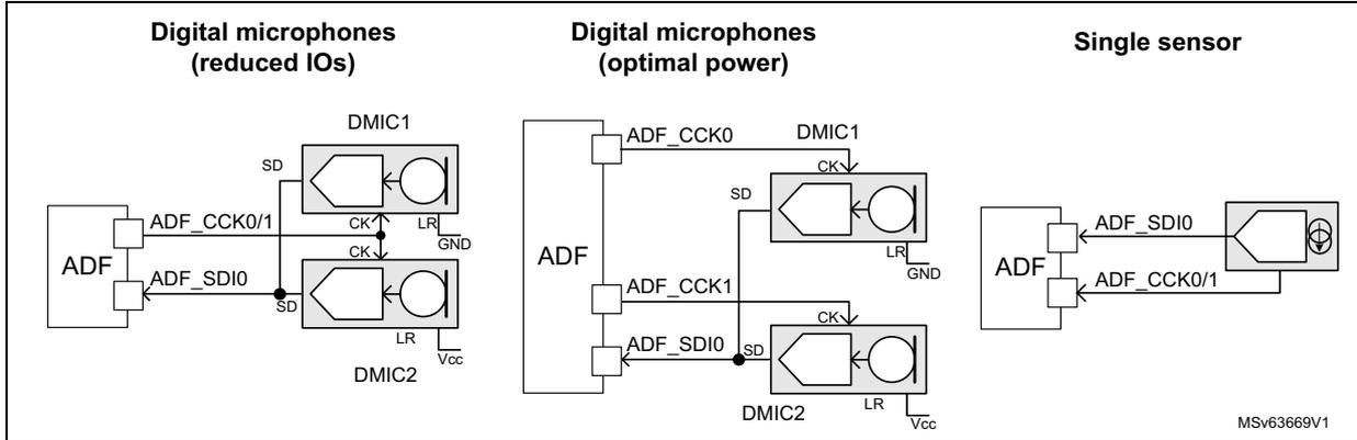 Figure 386: Sensor connection examples. The diagram shows three connection scenarios for digital microphones to an Audio Digital Filter (ADF). 1. 'Digital microphones (reduced IOs)': Two microphones, DMIC1 and DMIC2, are connected to the ADF. DMIC1's SD pin connects to ADF_SDIO, and its CK pin connects to ADF_CCK0/1. DMIC2's SD pin connects to ADF_SDIO, and its CK pin connects to ADF_CCK0/1. 2. 'Digital microphones (optimal power)': Two microphones, DMIC1 and DMIC2, are connected to the ADF. DMIC1's SD pin connects to ADF_SDIO, and its CK pin connects to ADF_CCK0. DMIC2's SD pin connects to ADF_SDIO, and its CK pin connects to ADF_CCK1. 3. 'Single sensor': One microphone is connected to the ADF. Its SD pin connects to ADF_SDIO, and its CK pin connects to ADF_CCK0/1. All microphones have LR, GND, and Vcc pins. A small text 'MSV63669V1' is in the bottom right corner.