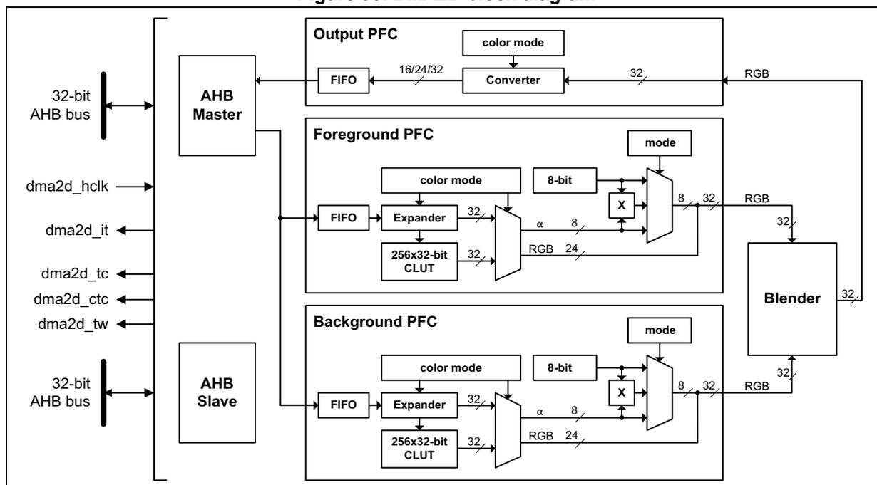 Figure 90. DMA2D block diagram. The diagram shows the internal architecture of the DMA2D controller. On the left, a 32-bit AHB bus connects to an AHB Master and an AHB Slave. The AHB Master is connected to an Output PFC block, which contains a FIFO, a Converter, and a color mode input. The AHB Slave is connected to a Foreground PFC block and a Background PFC block. Each PFC block contains a FIFO, an Expander, a 256x32-bit CLUT, and a mode input. The Foreground PFC and Background PFC blocks output RGB data to a Blender block. The Blender block also receives RGB data from the Output PFC block. Various control signals are shown: dma2d_hclk, dma2d_it, dma2d_tc, dma2d_ctc, and dma2d_tw.