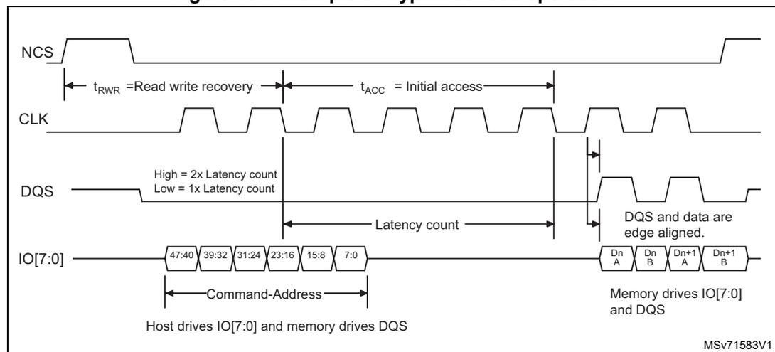 Timing diagram for HyperBus read operation showing NCS, CLK, DQS, and IO[7:0] signals. The diagram illustrates the Command-Address phase followed by the Data phase. In the Command-Address phase, the host drives IO[7:0] and memory drives DQS. The Command-Address is split into six 8-bit nibbles: 47:40, 39:32, 31:24, 23:16, 15:8, and 7:0. The Data phase shows data being read from memory (Dn A, Dn B, Dn+1 A, Dn+1 B) with DQS and data being edge aligned. Timing parameters t_RWR (Read write recovery) and t_ACC (Initial access) are shown. A note indicates that up to six extra dummy clock cycles may be generated by the Octo-SPI interface after the last data is read.