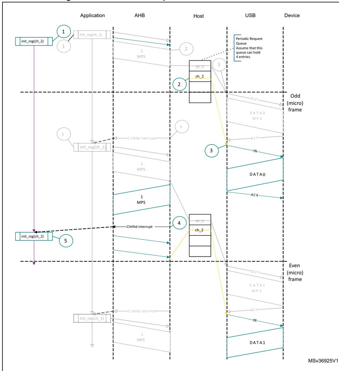 Sequence diagram of Normal interrupt IN transactions in DMA mode. The diagram shows the interaction between Application, AHB, Host, USB, and Device over time, divided into Odd (micro) frame and Even (micro) frame sections. The process involves channel initialization, OUT request writing, IN token sending, DATA0/1 packet reception, and CHH interrupt generation.