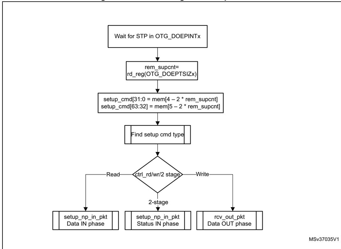 Flowchart showing the processing of a SETUP packet. The steps are: Wait for STP in OTG_DOEPINTx -> rem_supcnt = rd_reg(OTG_DOEPTSIZx) -> setup_cmd[31:0] = mem[4 - 2 * rem_supcnt], setup_cmd[63:32] = mem[5 - 2 * rem_supcnt] -> Find setup cmd type -> ctrl_rd/wr/2 stage decision. The decision leads to Read (setup_np_in_pkt Data IN phase), 2-stage (setup_np_in_pkt Status IN phase), or Write (rcv_out_pkt Data OUT phase).
