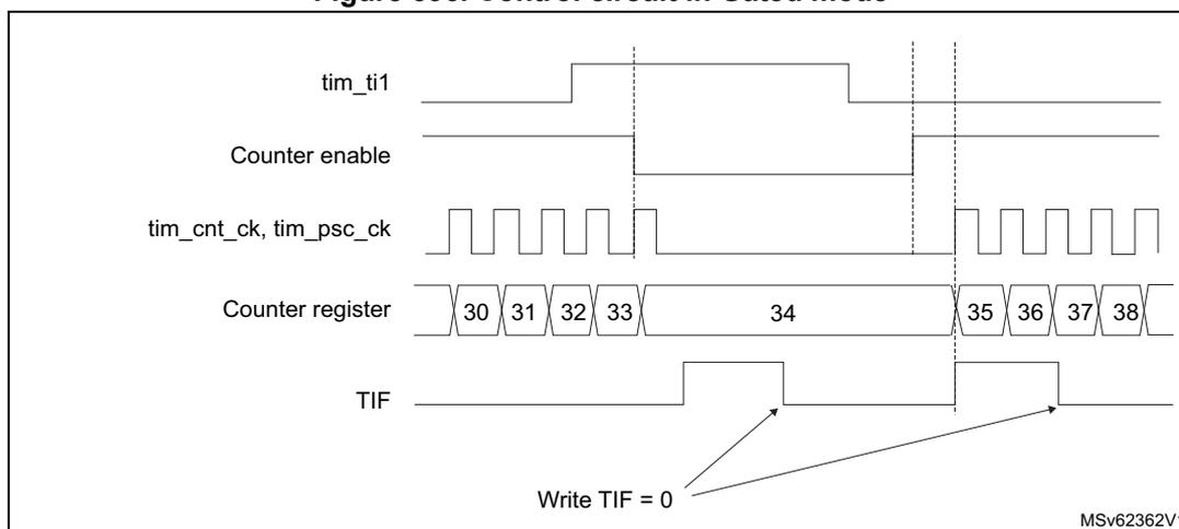 Timing diagram for Figure 596. Control circuit in Gated mode. The diagram shows five signal lines over time. 1. tim_ti1: A signal that is initially low, then goes high, then low again, and finally goes high. 2. Counter enable: A signal that is initially high, then goes low when tim_ti1 goes high, and then goes high again when tim_ti1 goes low. 3. tim_cnt_ck, tim_psc_ck: A periodic clock signal that is active when Counter enable is high and stops when Counter enable is low. 4. Counter register: A register that counts from 30 to 38. It increments while the clock is active and Counter enable is high. The values shown are 30, 31, 32, 33, 34, 35, 36, 37, 38. 5. TIF: A flag that is initially low. It goes high when the counter starts (when Counter enable goes high and clock starts). It goes low when Counter enable goes low. It goes high again when the counter stops (when Counter enable goes low). Arrows from 'Write TIF = 0' point to the falling edges of the TIF signal.