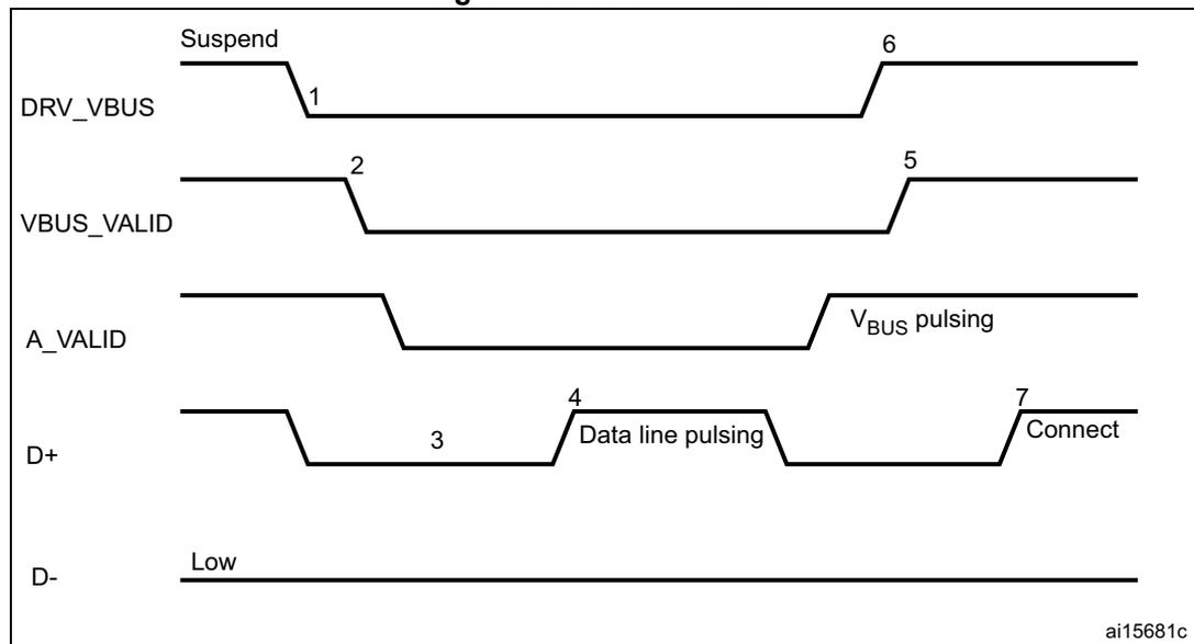 Timing diagram for A-device SRP showing signal transitions for DRV_VBUS, VBUS_VALID, A_VALID, D+, and D- over time. The diagram illustrates the sequence of events for a session request protocol. 1. DRV_VBUS goes from Suspend to Low. 2. VBUS_VALID goes Low. 3. D+ goes Low (SE0). 4. D+ goes High (Data line pulsing). 5. VBUS_VALID goes High. 6. DRV_VBUS goes High (Vbus pulsing). 7. D+ goes High (Connect). D- remains Low throughout.