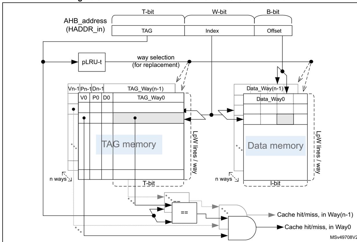 Figure 31. DCACHE TAG and data memories functional view. This block diagram illustrates the internal architecture of the DCACHE. At the top, the AHB_address (HADDR_in) is split into three fields: T-bit (TAG), W-bit (Index), and B-bit (Offset). The Index is used to address both the TAG memory and the Data memory. The TAG memory is organized into n ways, with each way containing LPW lines. Each line in a way consists of Vn-1, Pn-1, Dn-1, and TAG_Way(n-1) fields. The Data memory is similarly organized into n ways and LPW lines per way, with each line containing Data_Way(n-1) and I-bit fields. A pLRU-t block receives the AHB_address and provides way selection for replacement. Comparison logic at the bottom compares the TAG_Way(n-1) and Data_Way(n-1) fields from the selected ways to generate 'Cache hit/miss' signals for Way(n-1) and Way0. The diagram is labeled MSv49708V2.