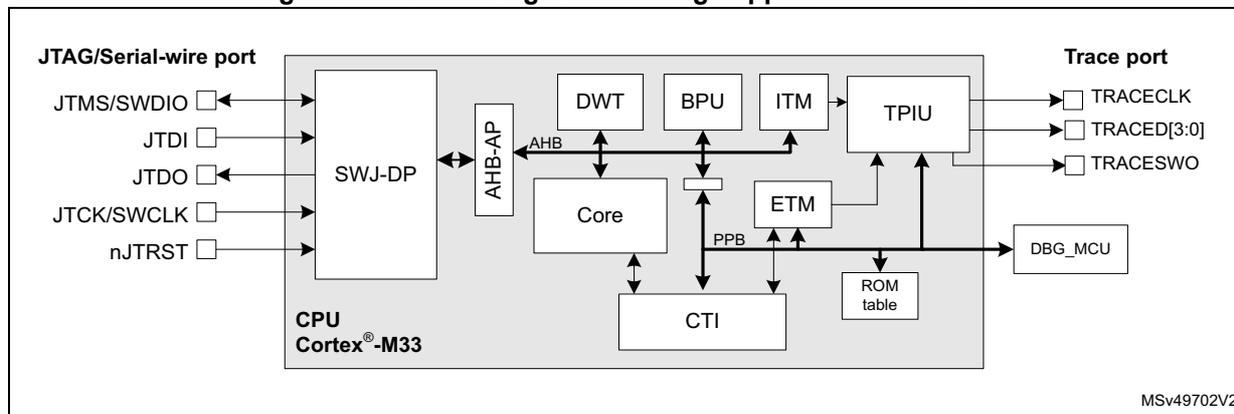 Block diagram of debug support infrastructure for a Cortex-M33 CPU. The diagram shows the internal components and their connections. On the left, the JTAG/Serial-wire port includes pins JTMS/SWDIO, JTDI, JTDO, JTCK/SWCLK, and nJTRST connected to an SWJ-DP block. The SWJ-DP is connected to an AHB-AP, which is part of the CPU Cortex-M33. The AHB-AP is connected to a Core, which is also connected to a DWT, BPU, ITM, and CTI. The CTI is connected to a PPB, which is connected to an ETM. The ETM is connected to a TPIU. The TPIU is connected to a Trace port with pins TRACECLK, TRACED[3:0], and TRACESWO. The TPIU is also connected to a ROM table and a DBG_MCU. The diagram is labeled MSv49702V2.