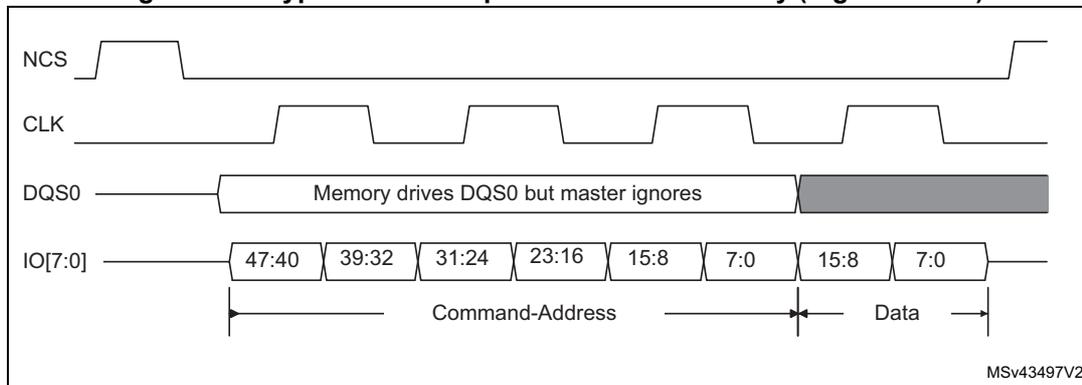 Timing diagram for HyperBus write operation with no latency (register write).