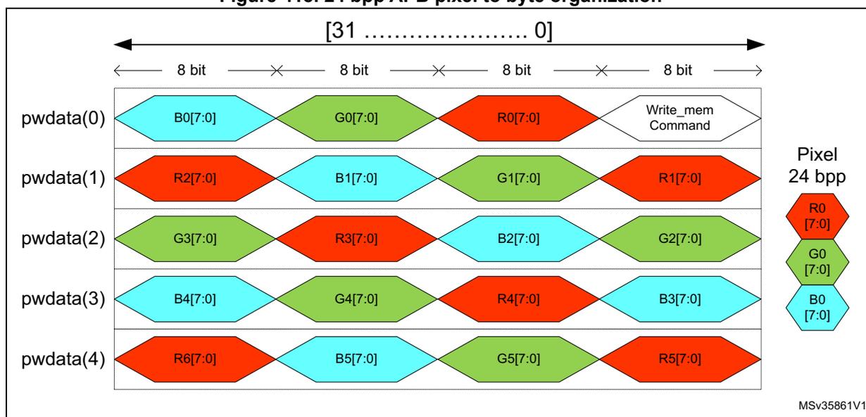 Diagram showing the 24 bpp APB pixel to byte organization. The diagram illustrates the mapping of pixel data (R, G, B) to APB data bus lines (pwdata(0) to pwdata(4)). The bus width is 32 bits, divided into four 8-bit segments. The pixel data is organized in a 24-bit format (R0, G0, B0, R1, G1, B1, R2, G2, B2, R3, G3, B3, R4, G4, B4, R5, G5, B5). The diagram shows the mapping of these 24 bits to the 32-bit bus, with the remaining 8 bits filled with the Write_mem Command.