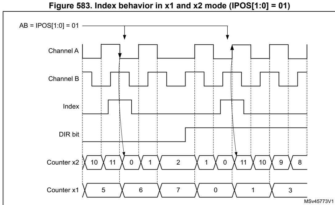 Timing diagram showing Channel A, Channel B, Index, DIR bit, Counter x2, and Counter x1. Channel A and B are square waves. Index is a pulse. DIR bit is high. Counter x2 counts 10, 11, 0, 1, 2, 1, 0, 11, 10, 9, 8. Counter x1 counts 5, 6, 7, 0, 1, 3. Arrows show index pulses coinciding with counter resets.