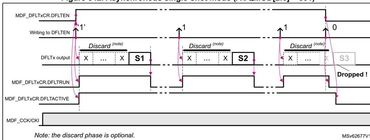 Timing diagram for asynchronous single-shot mode. The diagram shows five signal lines over time. 1. MDF_DFLTxCN.DFLTEN: Shows three pulses. The first pulse is labeled 'Writing to DFLTEN' with a '1' value. The second pulse is also labeled '1'. The third pulse is labeled '1' and then '0'. 2. DFLTx output: Shows three acquisition sequences. Each sequence starts with a 'Discard (note)' phase containing 'X' and '...' symbols, followed by a valid sample 'S1', 'S2', and 'S3'. 3. MDF_DFLTxCN.DFLTRUN: Shows pulses corresponding to the start of each acquisition sequence. 4. MDF_DFLTxCN.DFLTACTIVE: Shows pulses corresponding to the end of each acquisition sequence. 5. MDF_CCK/CKI: A constant clock signal line. A note indicates that the discard phase is optional. A label 'Dropped !' points to the third sample 'S3' which is lost because DFLTEN is set to 0 before the acquisition is complete.