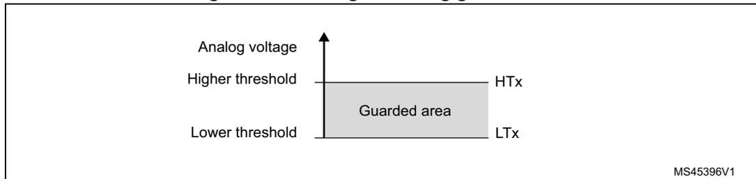 Figure 298. Analog watchdog guarded area. A graph showing Analog voltage on the y-axis. Two horizontal lines represent the Higher threshold (HTx) and Lower threshold (LTx). The area between these two thresholds is shaded and labeled 'Guarded area'. The graph is labeled MS45396V1.