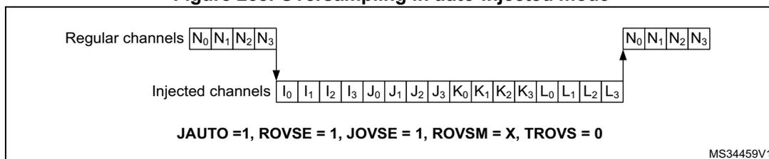 Timing diagram for oversampling in auto-injected mode (MS34459V1).