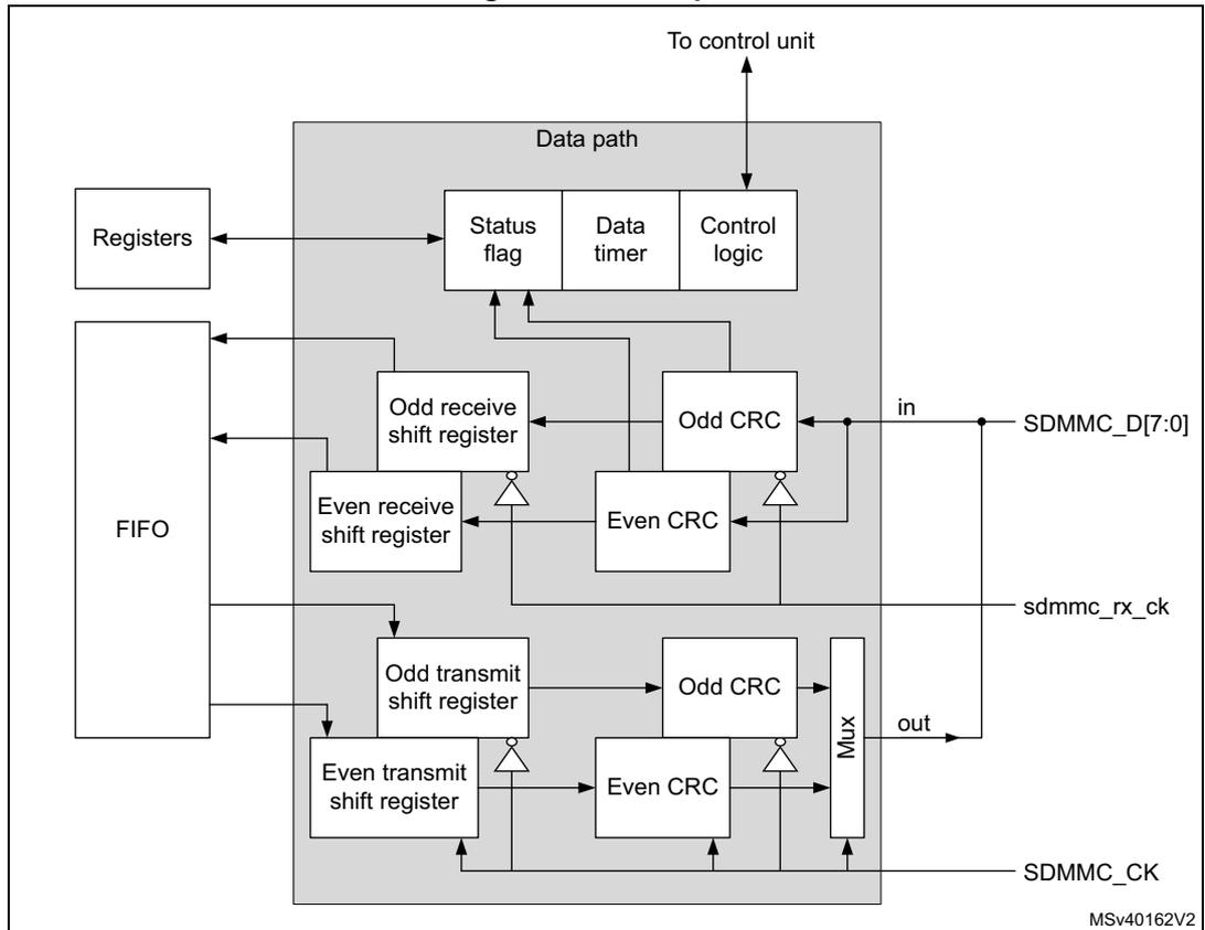 Figure 196. Data path diagram showing the internal architecture of the SDMMC interface. The diagram is divided into two main sections: 'Registers' and 'FIFO' on the left, and a large 'Data path' block on the right. The 'Data path' block contains 'Status flag', 'Data timer', and 'Control logic' at the top, which are connected to 'To control unit'. Below these are 'Odd receive shift register', 'Even receive shift register', 'Odd CRC', and 'Even CRC' for receiving data. The 'Registers' and 'FIFO' are connected to these receive components. At the bottom of the 'Data path' block are 'Odd transmit shift register', 'Even transmit shift register', 'Odd CRC', 'Even CRC', and a 'Mux' for transmitting data. The 'Registers' and 'FIFO' are also connected to these transmit components. External connections include 'SDMMC_D[7:0]' (in/out), 'sdmmc_rx_ck' (input), and 'SDMMC_CK' (input/output). The diagram is labeled 'MSV40162V2' in the bottom right corner.