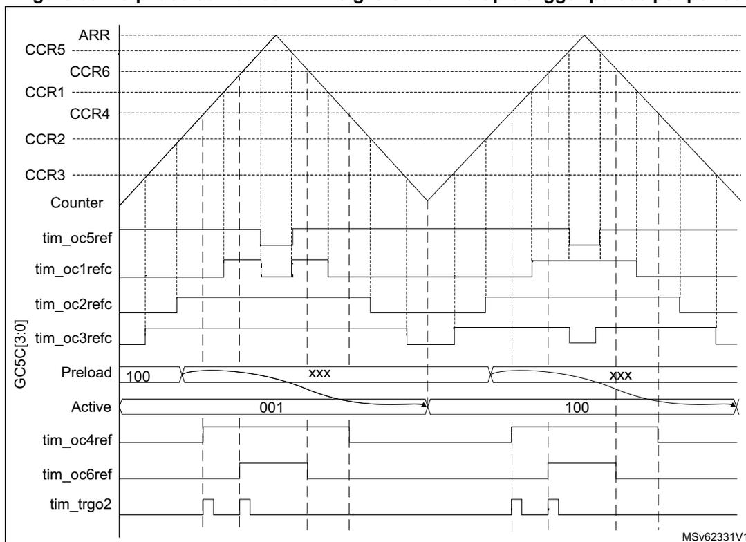 Timing diagram showing 3-phase combined PWM signals with multiple trigger pulses per period. The diagram displays various control signals and output waveforms over time. At the top, ARR, CCR5, CCR6, CCR1, CCR4, CCR2, and CCR3 are shown as horizontal lines. Below them, the Counter signal is a sawtooth waveform. Further down, tim_oc5ref, tim_oc1refc, tim_oc2refc, and tim_oc3refc are shown as step-like waveforms. The Preload register is shown with values 100, xxx, and 100. The Active register is shown with values 001 and 100. At the bottom, tim_oc4ref, tim_oc6ref, and tim_trgo2 are shown as step-like waveforms. The diagram is labeled MSv62331V1 in the bottom right corner.