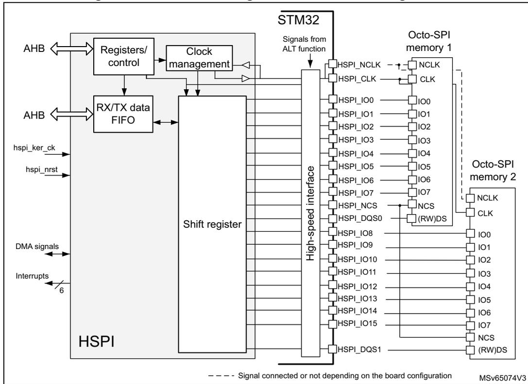 HSPI block diagram for dual-octal configuration showing connections to STM32, two Octo-SPI memories, and various internal components like registers, FIFO, and shift register.