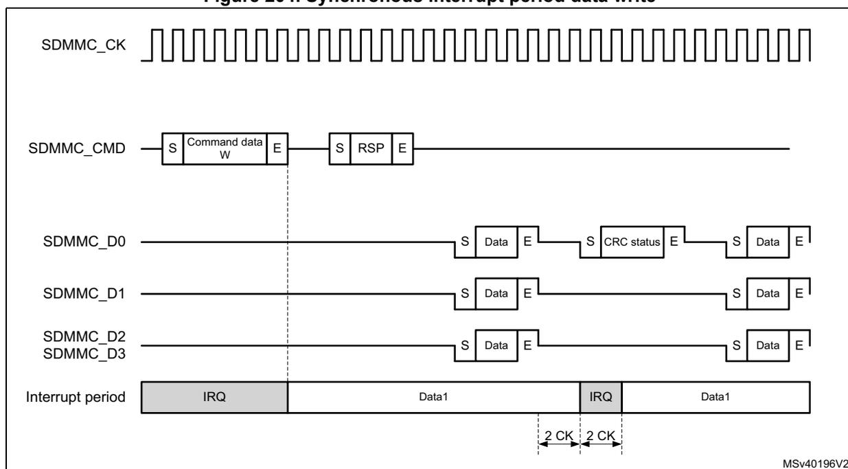Timing diagram for Synchronous interrupt period data write. It shows SDMMC_CK as a continuous clock. SDMMC_CMD shows 'Command data W' (S, Data W, E) followed by a response 'RSP' (S, RSP, E). SDMMC_D0, D1, D2, and D3 show data blocks. On D0, after the first data block, a 'CRC status' block (S, CRC status, E) is shown. The 'Interrupt period' signal shows IRQ active until the start of the first data block. It resumes for 2 clock cycles (2 CK) after the CRC status block on D0 and before the start of the next data block. The diagram is labeled MSv40196V2.