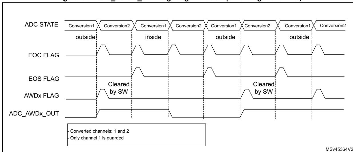 Timing diagram for ADC_AWDx_OUT signal generation. The diagram shows four signals over time: ADC STATE, EOC FLAG, EOS FLAG, and ADC_AWDx_OUT. The ADC STATE is divided into segments for Conversion1 and Conversion2. Conversion1 is labeled 'outside', 'inside', 'outside', and 'outside'. Conversion2 is labeled 'inside', 'outside', 'inside', and 'outside'. The EOC FLAG pulses at the end of each conversion. The EOS FLAG is high when Conversion1 is 'inside' and is cleared by software (SW). The ADC_AWDx_OUT signal is high when Conversion1 is 'inside' and low otherwise. A legend indicates: - Converted channels: 1 and 2; - Only channel 1 is guarded. The diagram is labeled MSv45364V2.
