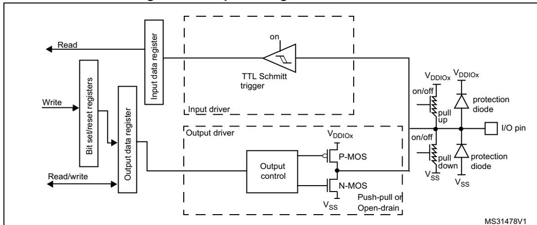 Figure 33: Output configuration diagram showing the internal circuitry of an I/O port bit in output mode. It includes an input data register, bit set/reset registers, an output data register, an input driver with a TTL Schmitt trigger, an output driver with P-MOS and N-MOS transistors, and an I/O pin with protection diodes and pull-up/pull-down resistors.