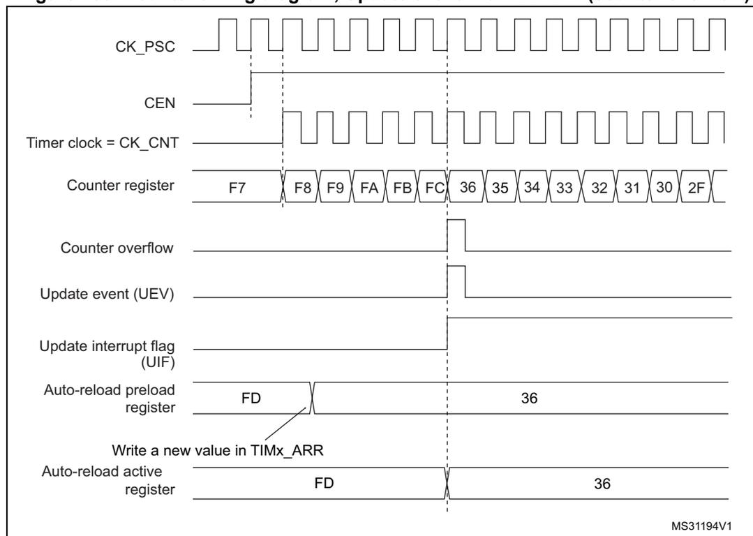Figure 133. Counter timing diagram, Update event with ARPE=1 (counter overflow). The diagram shows the relationship between the prescaler clock (CK_PSC), counter enable (CEN), timer clock (CK_CNT), counter register values, counter overflow, update event (UEV), update interrupt flag (UIF), auto-reload preload register, and auto-reload active register. The counter register values are shown in hexadecimal (F7, F8, F9, FA, FB, FC) and decimal (36, 35, 34, 33, 32, 31, 30, 2F). The auto-reload preload register is shown with the value FD, and the auto-reload active register is shown with the value 36. The update event (UEV) is generated when the counter overflows from FC to 36. The update interrupt flag (UIF) is set when the update event occurs. The auto-reload preload register is updated when a new value is written in TIMx_ARR. The auto-reload active register is updated when the update event occurs.