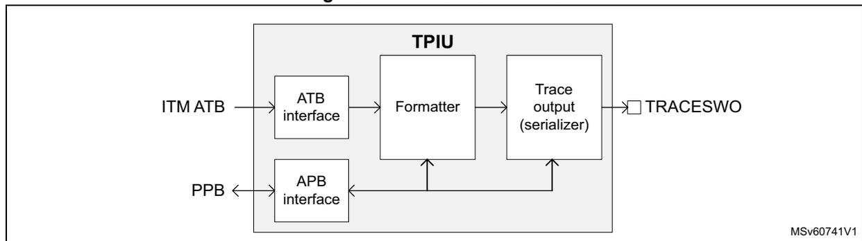 Block diagram of the Trace Port Interface Unit (TPIU). It shows an 'ITM ATB' input going into an 'ATB interface' block. This block connects to a 'Formatter' block. The 'Formatter' block connects to a 'Trace output (serializer)' block, which outputs to 'TRACESWO'. There is also an 'APB interface' block connected to the 'Formatter' and a bidirectional 'PPB' bus.