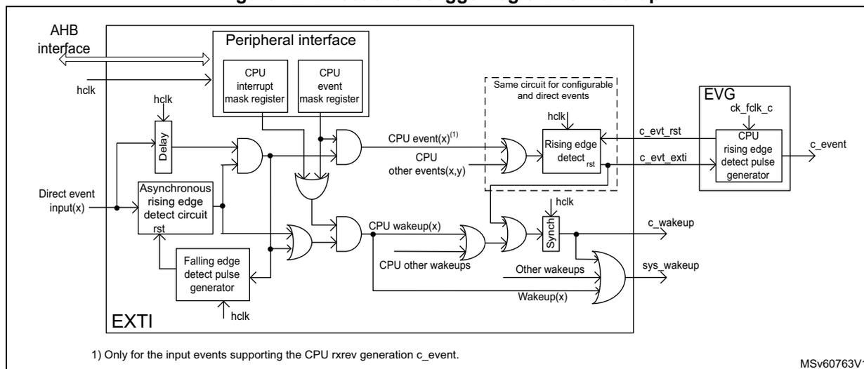 Figure 42: Direct event trigger logic CPU wake-up block diagram. The diagram shows the logic for generating CPU wake-up and event signals from direct and configurable event inputs. Direct event inputs (x) are processed through an asynchronous rising edge detect circuit and a falling edge detect pulse generator. Configurable event inputs are processed through a 'Same circuit for configurable and direct events' block containing a rising edge detector. The outputs are combined with mask register values (CPU interrupt mask register and CPU event mask register) via AND/OR gates. The final CPU event (c_event) is generated by an EVG (External Voltage Generator) block, and the CPU wake-up (c_wakeup) is generated by a synchronous logic block. The system also includes an AHB interface and hclk clock signals.