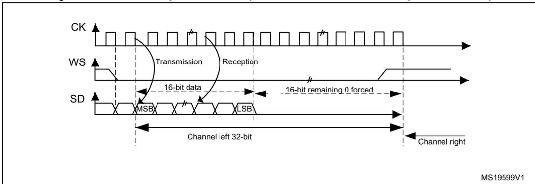 Timing diagram for I2S Philips standard showing CK, WS, and SD signals. It illustrates the transmission of a 16-bit data frame extended to a 32-bit channel frame. The first 16 bits are the actual data (MSB to LSB), and the remaining 16 bits are forced to 0. The diagram is divided into 'Channel left 32-bit' and 'Channel right' sections. MS19599V1