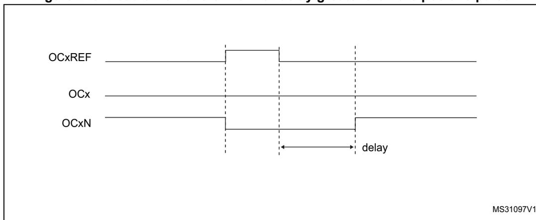 Timing diagram showing three waveforms: OCxREF, OCx, and OCxN. OCxREF is a rectangular pulse. OCx is a signal that goes low when OCxREF goes high. OCxN is a signal that goes high when OCxREF goes high. A 'delay' is indicated between the falling edge of OCxREF and the rising edge of OCxN.