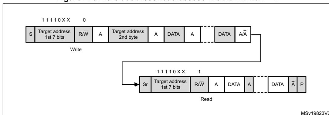 Timing diagram for 10-bit address read access with HEAD10R = 1. The diagram shows two sequences of I2C transactions. The first sequence, labeled 'Write', starts with a START (S) condition, followed by the target address (1st 7 bits) with the R/W bit set to 0 (11110XX 0), an Acknowledge (A), the target address (2nd byte), an Acknowledge (A), a data byte, an Acknowledge (A), another data byte, and a Not Acknowledge (A/Ā). The second sequence, labeled 'Read', starts with a Repeated START (Sr) condition, followed by the target address (1st 7 bits) with the R/W bit set to 1 (11110XX 1), an Acknowledge (A), a data byte, an Acknowledge (A), another data byte, a Not Acknowledge (Ā), and a STOP (P) condition. The diagram is labeled MSv19823V2.