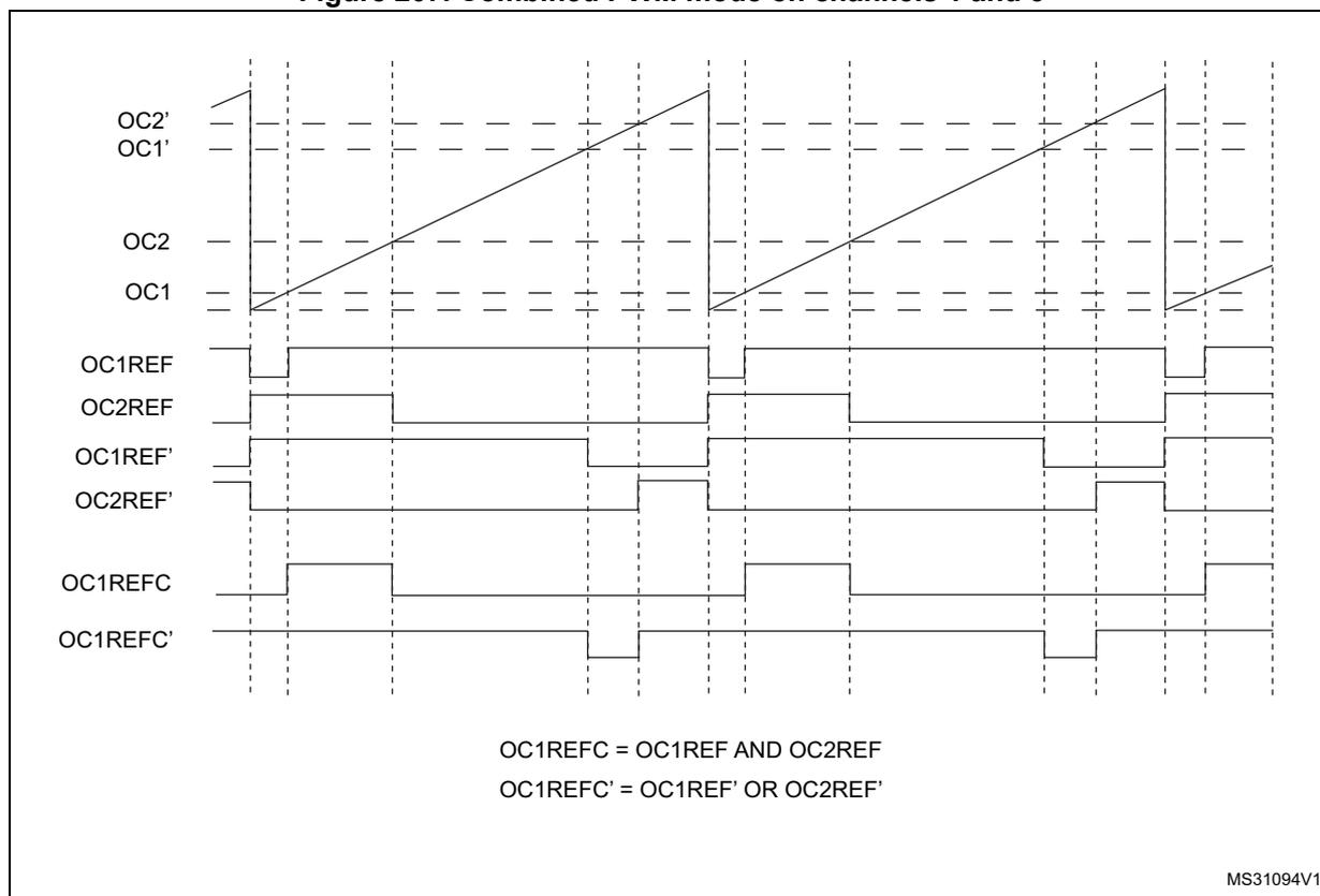 Timing diagram showing various output signals (OC1, OC2, OC1REF, OC2REF, OC1REFC, etc.) over time. The diagram illustrates the relationship between primary and secondary PWM channels. OC1 and OC2 show PWM signals. OC1REF and OC2REF show their respective reference signals. OC1REFC and OC1REFC' show combined reference signals. The bottom part of the diagram contains logic definitions for the combined reference signals.