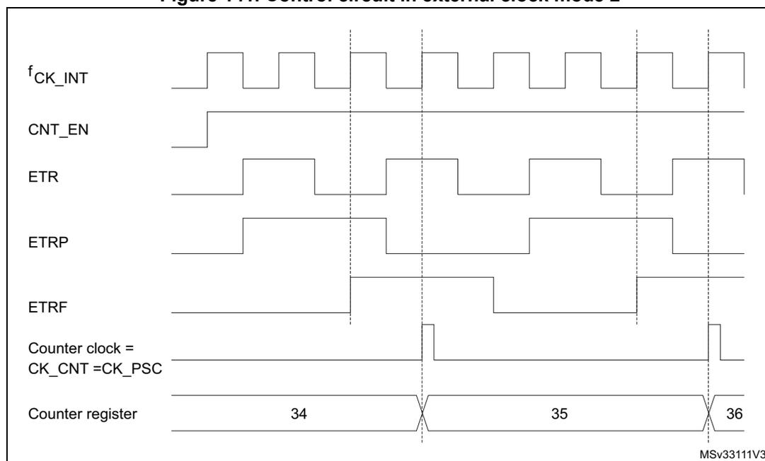 Timing diagram for Figure 141. Control circuit in external clock mode 2. The diagram shows the relationship between internal clock (fCK_INT), counter enable (CNT_EN), external trigger (ETR), resynchronized trigger (ETRP), trigger filter output (ETRF), counter clock (CK_CNT), and the counter register value. The counter register increments from 34 to 35 and then to 36, with each increment corresponding to a rising edge of the ETR signal that is captured by the counter clock.