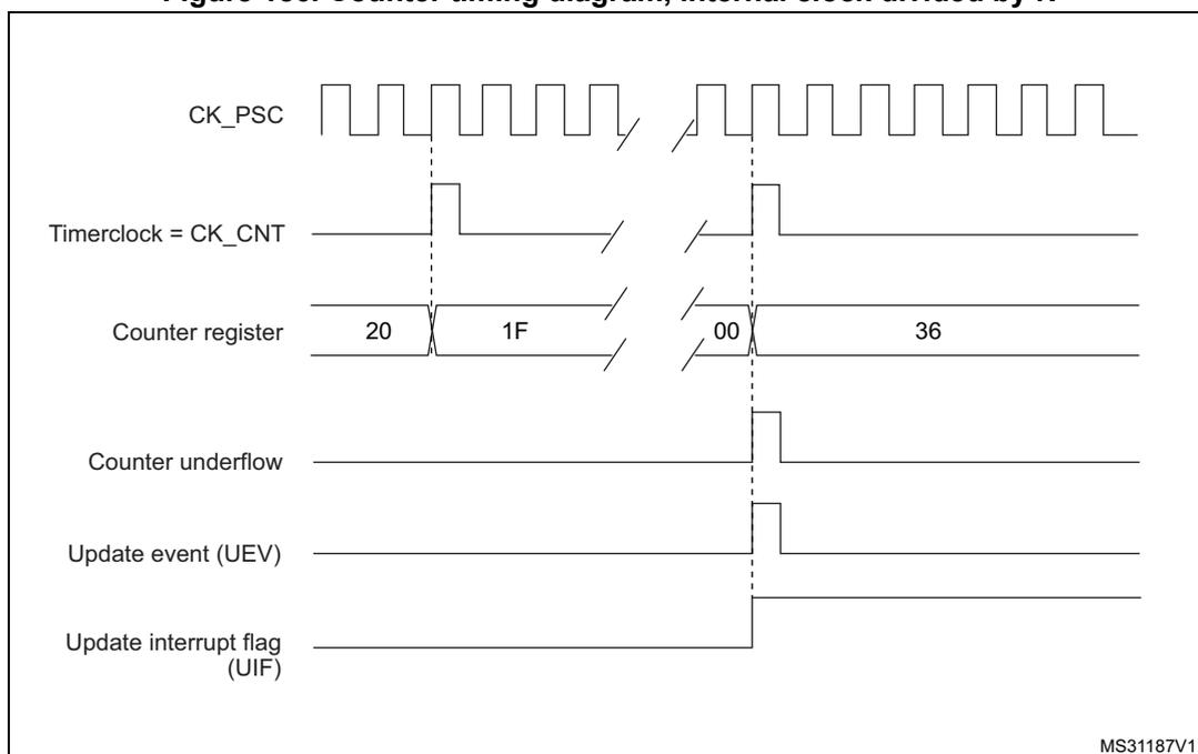 Figure 186: Counter timing diagram, internal clock divided by N. Shows CK_PSC, CK_CNT, Counter register (20, 1F, ..., 00, 36), Counter underflow, UEV, and UIF signals. Underflow occurs at 00, triggering UEV and UIF.