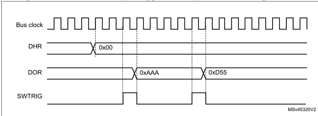Timing diagram showing four signals over time: Bus clock (a periodic square wave), DHR (Digital Hold Register, showing a value of 0x00), DOR (Digital Output Register, showing values 0xAAA and 0xD55), and SWTRIG (Software Trigger, showing two pulses). Vertical dashed lines indicate the relationship between clock edges and signal changes. The diagram is labeled 'MSV45320V2' in the bottom right corner.