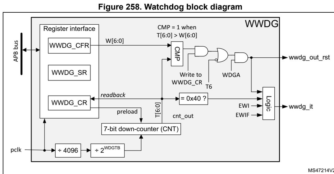 Figure 258. Watchdog block diagram. The diagram shows the internal architecture of the WWDOG. On the left, an APB bus connects to a Register interface containing three registers: WWDOG_CFR, WWDOG_SR, and WWDOG_CR. The WWDOG_CFR register outputs W[6:0] to a comparator (CMP). The CMP also receives T[6:0] from a 7-bit down-counter (CNT) and outputs a signal 'CMP = 1 when T[6:0] > W[6:0]'. The WWDOG_CR register has a 'readback' input from the CMP and a 'preload' input from the CNT. It also receives 'Write to WWDOG_CR' signals T6 and WDGA. The CNT is clocked by pclk through a prescaler chain of ÷ 4096 and ÷ 2^WDGTB. The CNT outputs T[6:0] to the CMP and cnt_out to a Logic block. The Logic block also receives EWI and EWIF signals and outputs wwdg_out_rst and wwdg_it. The diagram is labeled MS47214V2.