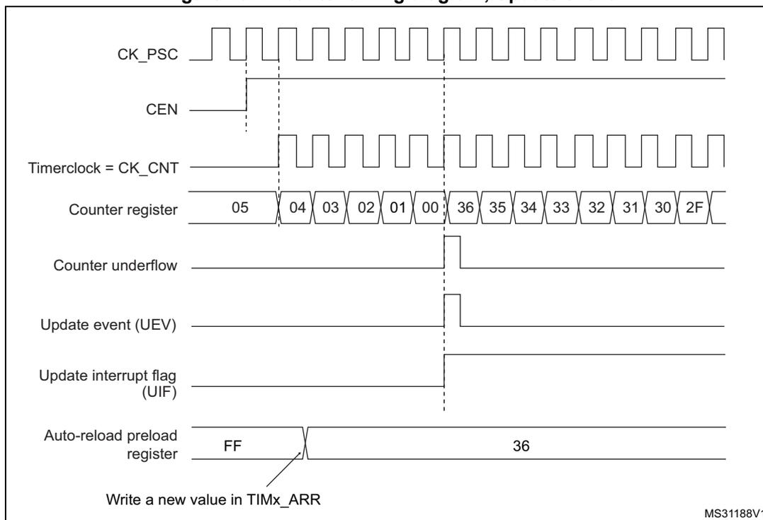 Figure 187. Counter timing diagram, Update event. The diagram shows the timing relationship between the prescaler clock (CK_PSC), counter enable (CEN), timer clock (CK_CNT), counter register values, counter underflow, update event (UEV), update interrupt flag (UIF), and auto-reload preload register. The counter counts down from 05 to 00, then overflows to 36 and continues down to 2F. An update event (UEV) is generated when the counter reaches 00. The auto-reload preload register is shown with the value FF, and an arrow indicates that a new value (36) is written in TIMx_ARR.
