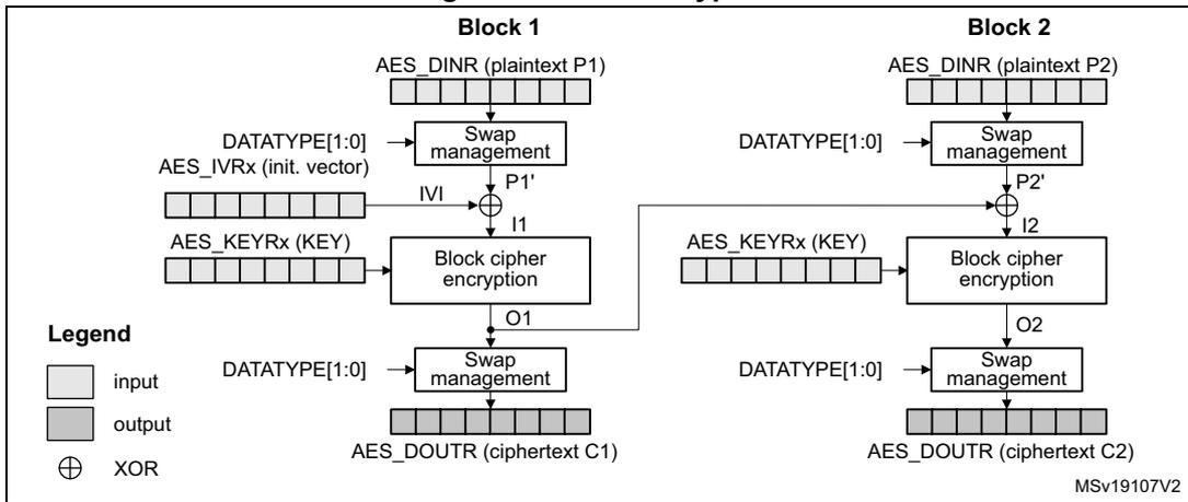 Diagram of CBC encryption showing Block 1 and Block 2. Block 1 takes AES_DINR (plaintext P1), DATATYPE[1:0], and AES_IVRx (init. vector) as input. P1 is swapped to P1', then XORed with IVI to produce I1. I1 is encrypted with AES_KEYRx (KEY) to produce O1. O1 is swapped to produce AES_DOUTr (ciphertext C1). Block 2 takes AES_DINR (plaintext P2), DATATYPE[1:0], and the ciphertext C1 as input. P2 is swapped to P2', then XORed with C1 to produce I2. I2 is encrypted with AES_KEYRx (KEY) to produce O2. O2 is swapped to produce AES_DOUTr (ciphertext C2). A legend indicates input, output, and XOR symbols.