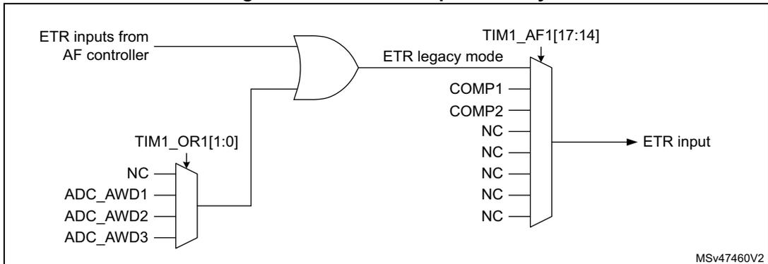 Circuit diagram of the TIM1 ETR input circuitry. It shows an OR gate that combines the ETR inputs from the AF controller and the output of a multiplexer. The multiplexer is controlled by TIM1_OR1[1:0] and has inputs for NC, ADC_AWD1, ADC_AWD2, and ADC_AWD3. The output of the OR gate is labeled 'ETR legacy mode' and is connected to a multiplexer controlled by TIM1_AF1[17:14]. This second multiplexer has inputs for COMP1, COMP2, NC, NC, NC, NC, and NC. The final output is labeled 'ETR input'. The diagram is labeled MSV47460V2.