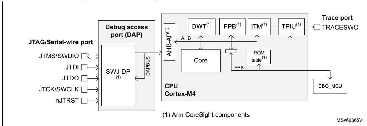 Block diagram of debug support infrastructure showing the CPU Cortex-M4 connected to various debug components like DWT, FPB, ITM, and TPIU via the AHB-AP. It also shows the JTAG/Serial-wire port and the Trace port (TRACESWO).