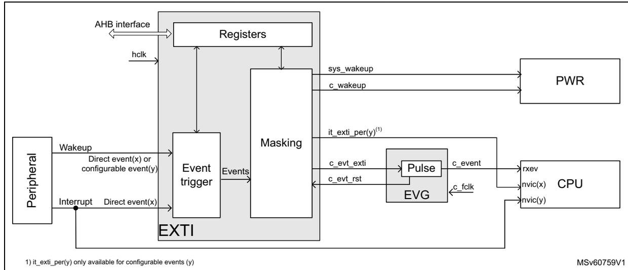 Figure 40. EXTI block diagram. The diagram shows the internal architecture of the EXTI. A 'Peripheral' block on the left provides 'Wakeup' (Direct event(x) or configurable event(y)) and 'Interrupt' (Direct event(x)) signals to an 'Event trigger' block. The 'Event trigger' block sends 'Events' to a 'Masking' block. The 'Masking' block has outputs 'sys_wakeup', 'c_wakeup', and 'it_exti_per(y)'. 'sys_wakeup' and 'c_wakeup' connect to a 'PWR' block. 'it_exti_per(y)' connects to a 'Pulse' block within an 'EVG' (Event Vector Generator). The 'Pulse' block has inputs 'c_evt_exti' and 'c_evt_rst' and an output 'c_event' which connects to a 'CPU' block. The 'CPU' block also receives 'nvic(x)' and 'nvic(y)' signals. The 'EVG' block also has a 'c_fclk' input from the 'CPU'. The 'Registers' block is connected to the 'AHB interface' and 'hclk' input, and has bidirectional connections to the 'Event trigger' and 'Masking' blocks. A note at the bottom left states '1) it_exti_per(y) only available for configurable events (y)'. A code 'MSV60759V1' is at the bottom right.