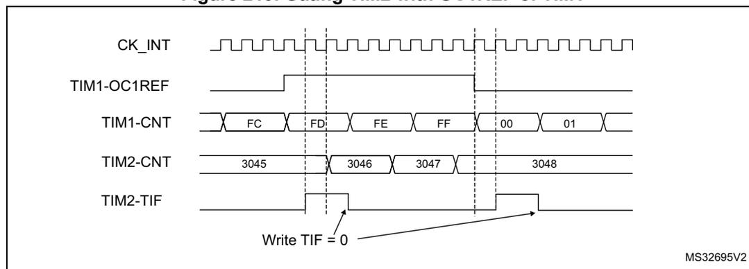 Timing diagram showing the relationship between CK_INT, TIM1-OC1REF, TIM1-CNT, TIM2-CNT, and TIM2-TIF signals. The diagram illustrates how the TIM2 counter (TIM2-CNT) is gated by the TIM1-OC1REF signal. The TIM1 counter (TIM1-CNT) counts from FC to FF, then overflows to 00. The TIM2 counter (TIM2-CNT) counts from 3045 to 3048, but only when TIM1-OC1REF is high. The TIM2-TIF flag is set when TIM2-CNT overflows. A note indicates 'Write TIF = 0'.